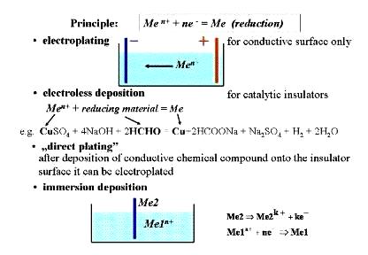 electroless plating